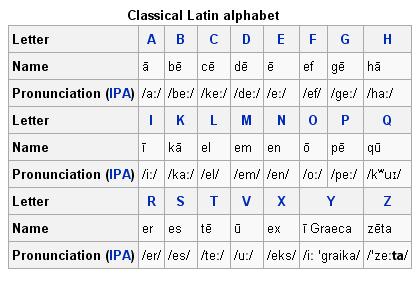Italian Alphabet Pronunciation Chart